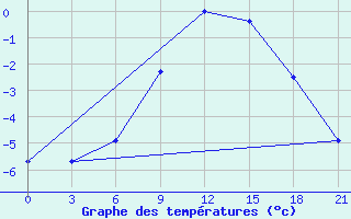 Courbe de tempratures pour Kandalaksa