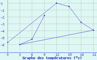 Courbe de tempratures pour Mozyr