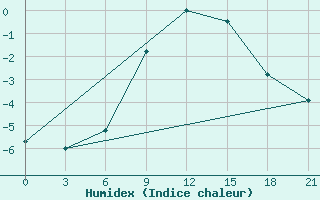 Courbe de l'humidex pour Mozyr