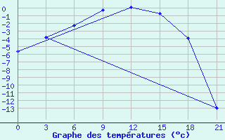 Courbe de tempratures pour Moseyevo