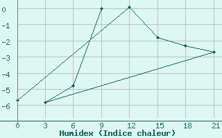 Courbe de l'humidex pour Komrat