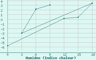 Courbe de l'humidex pour Pjalica