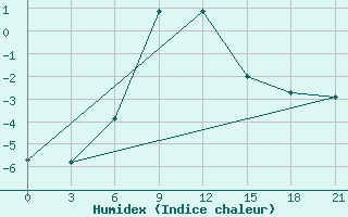 Courbe de l'humidex pour Sevan Ozero