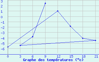 Courbe de tempratures pour Ashotsk