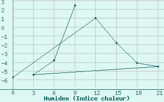 Courbe de l'humidex pour Ashotsk