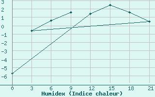 Courbe de l'humidex pour L'Viv