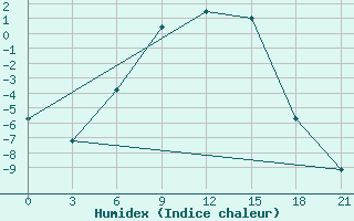 Courbe de l'humidex pour Dno