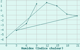 Courbe de l'humidex pour Nikel