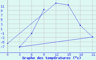 Courbe de tempratures pour Velizh