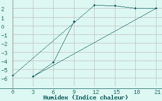 Courbe de l'humidex pour Efremov