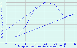 Courbe de tempratures pour Sortavala