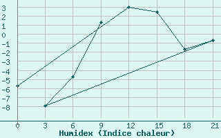 Courbe de l'humidex pour Sortavala