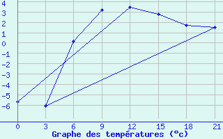 Courbe de tempratures pour Moncegorsk