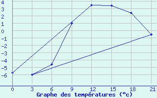 Courbe de tempratures pour Kursk