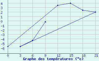 Courbe de tempratures pour Liubashivka