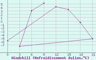 Courbe du refroidissement olien pour Pudoz