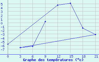 Courbe de tempratures pour L