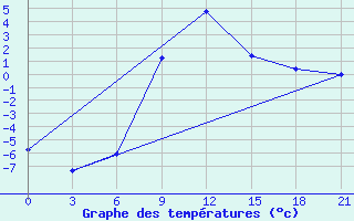 Courbe de tempratures pour Aspindza