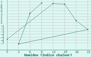 Courbe de l'humidex pour Pudoz