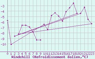 Courbe du refroidissement olien pour Piz Martegnas