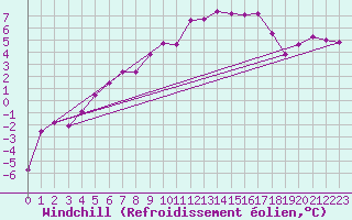 Courbe du refroidissement olien pour Klippeneck