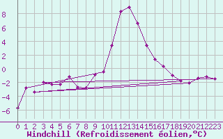 Courbe du refroidissement olien pour Rauris