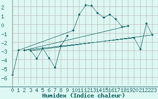 Courbe de l'humidex pour Col Des Mosses