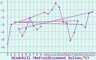 Courbe du refroidissement olien pour Schiers