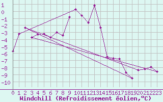 Courbe du refroidissement olien pour Villacher Alpe