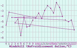 Courbe du refroidissement olien pour Gornergrat
