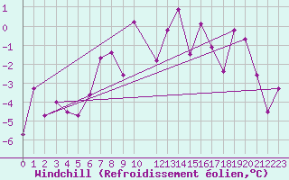 Courbe du refroidissement olien pour Piz Martegnas