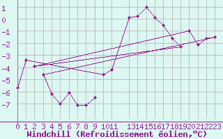 Courbe du refroidissement olien pour Sens (89)