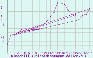 Courbe du refroidissement olien pour Charleville-Mzires (08)