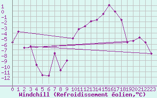Courbe du refroidissement olien pour Embrun (05)