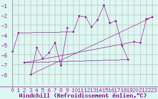 Courbe du refroidissement olien pour Monte Rosa