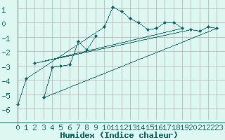 Courbe de l'humidex pour Ritsem