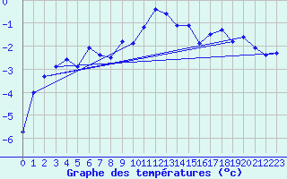 Courbe de tempratures pour Zugspitze