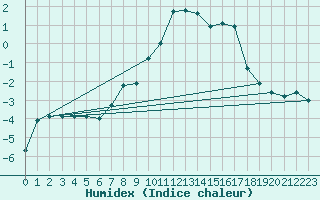 Courbe de l'humidex pour Monte Rosa