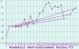 Courbe du refroidissement olien pour Ramsau / Dachstein