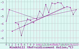 Courbe du refroidissement olien pour Grand Saint Bernard (Sw)