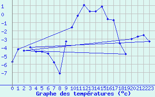Courbe de tempratures pour Bivio