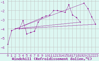 Courbe du refroidissement olien pour Berlevag