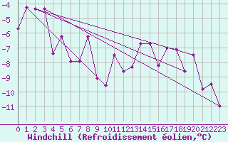Courbe du refroidissement olien pour Freudenstadt