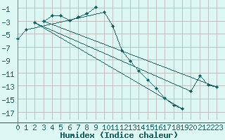 Courbe de l'humidex pour Utsjoki Nuorgam rajavartioasema