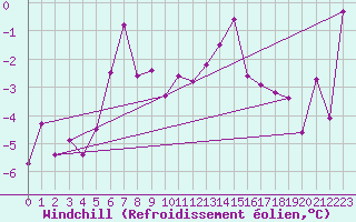 Courbe du refroidissement olien pour Alfeld