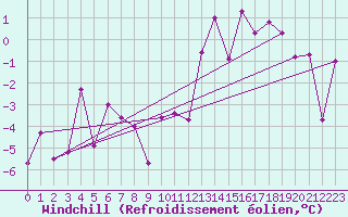 Courbe du refroidissement olien pour Maupas - Nivose (31)