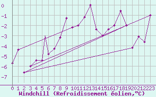 Courbe du refroidissement olien pour Kars