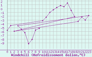 Courbe du refroidissement olien pour Col Des Mosses