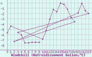 Courbe du refroidissement olien pour La Pinilla, estacin de esqu