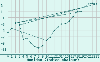 Courbe de l'humidex pour Hereford/Credenhill